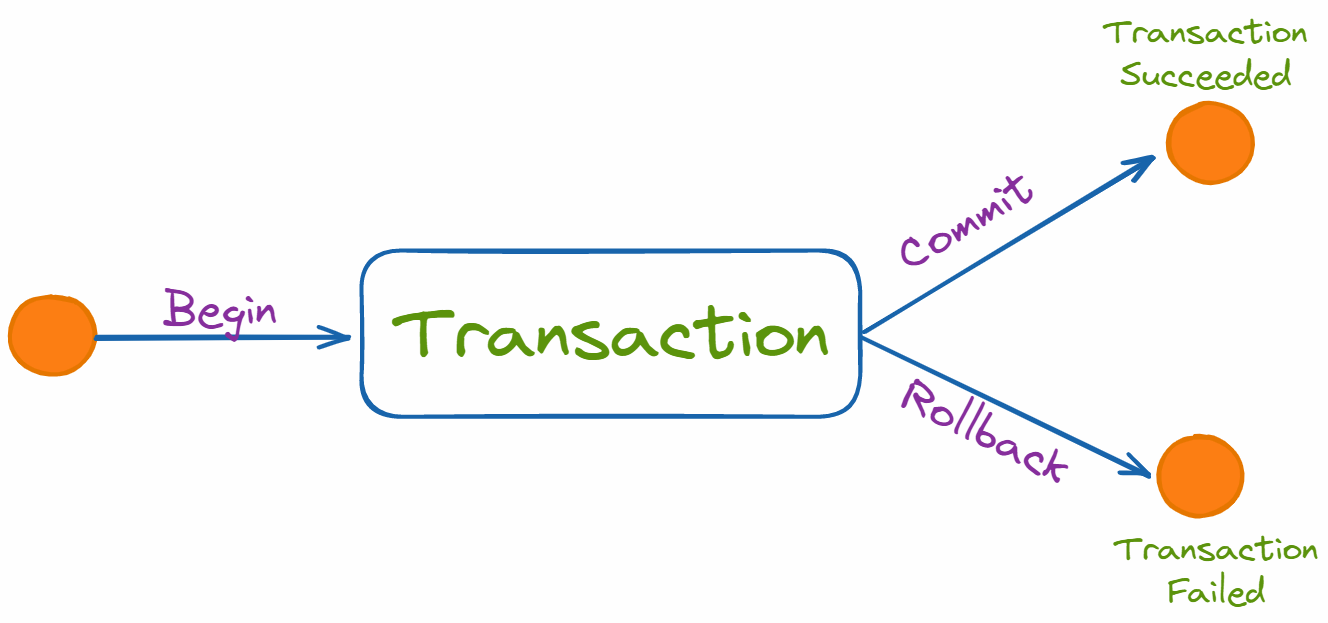 Transaction in database